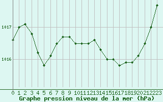 Courbe de la pression atmosphrique pour Valence (26)