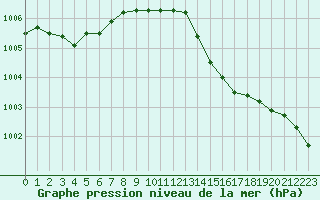 Courbe de la pression atmosphrique pour Bridel (Lu)