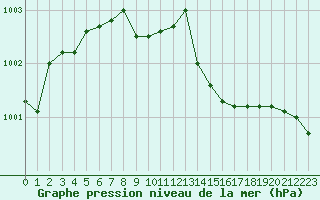 Courbe de la pression atmosphrique pour Solenzara - Base arienne (2B)
