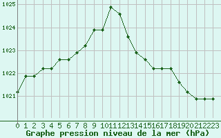 Courbe de la pression atmosphrique pour Agde (34)