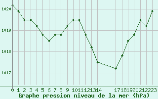 Courbe de la pression atmosphrique pour Manlleu (Esp)