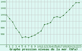 Courbe de la pression atmosphrique pour Chteaudun (28)