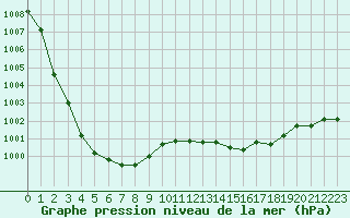 Courbe de la pression atmosphrique pour Estres-la-Campagne (14)