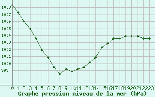 Courbe de la pression atmosphrique pour Liefrange (Lu)