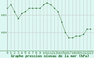 Courbe de la pression atmosphrique pour Troyes (10)