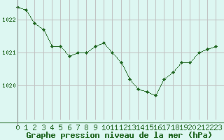 Courbe de la pression atmosphrique pour Gros-Rderching (57)