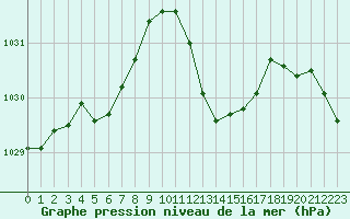 Courbe de la pression atmosphrique pour Saint-Auban (04)
