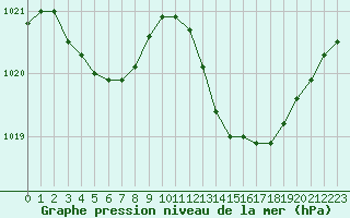 Courbe de la pression atmosphrique pour Luc-sur-Orbieu (11)