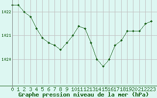 Courbe de la pression atmosphrique pour Lagny-sur-Marne (77)