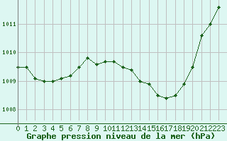 Courbe de la pression atmosphrique pour Orange (84)