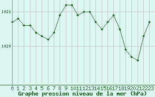 Courbe de la pression atmosphrique pour Ile d