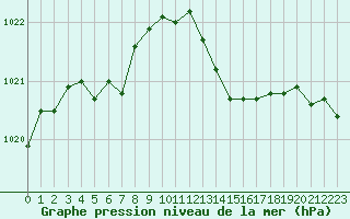 Courbe de la pression atmosphrique pour Lignerolles (03)