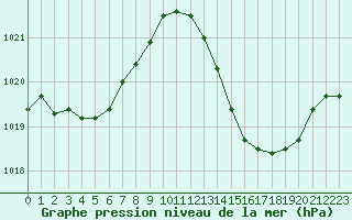 Courbe de la pression atmosphrique pour Pointe de Chassiron (17)