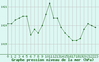 Courbe de la pression atmosphrique pour Ile du Levant (83)