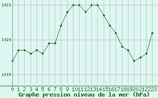 Courbe de la pression atmosphrique pour Saint-Cyprien (66)