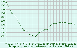 Courbe de la pression atmosphrique pour Sermange-Erzange (57)