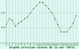 Courbe de la pression atmosphrique pour Plussin (42)