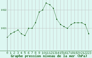 Courbe de la pression atmosphrique pour Brigueuil (16)