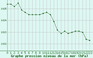 Courbe de la pression atmosphrique pour Bziers-Centre (34)