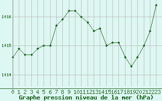 Courbe de la pression atmosphrique pour Albi (81)