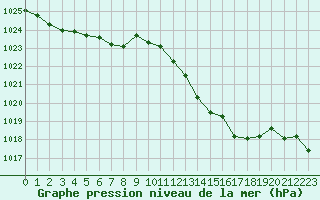 Courbe de la pression atmosphrique pour Bouligny (55)