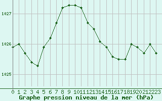 Courbe de la pression atmosphrique pour Ble / Mulhouse (68)