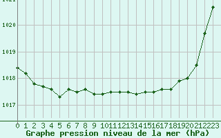 Courbe de la pression atmosphrique pour Metz-Nancy-Lorraine (57)