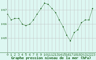 Courbe de la pression atmosphrique pour Ste (34)