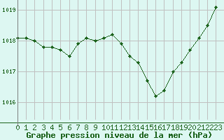 Courbe de la pression atmosphrique pour Lignerolles (03)