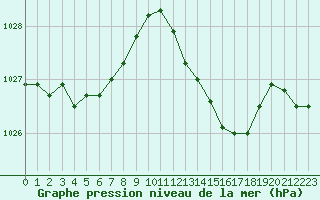 Courbe de la pression atmosphrique pour Saint-Martial-de-Vitaterne (17)