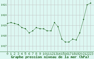 Courbe de la pression atmosphrique pour Bourges (18)