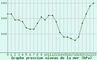 Courbe de la pression atmosphrique pour Lans-en-Vercors - Les Allires (38)