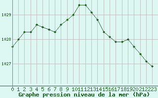 Courbe de la pression atmosphrique pour Brignogan (29)