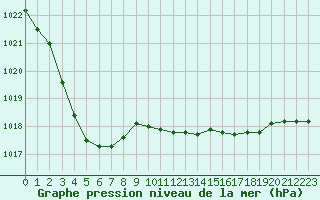 Courbe de la pression atmosphrique pour Pointe de Chassiron (17)