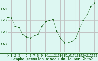 Courbe de la pression atmosphrique pour Puissalicon (34)