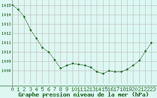 Courbe de la pression atmosphrique pour Figari (2A)