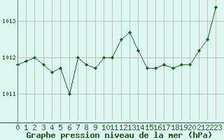 Courbe de la pression atmosphrique pour Variscourt (02)