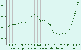 Courbe de la pression atmosphrique pour Gap-Sud (05)