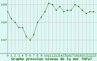 Courbe de la pression atmosphrique pour Aouste sur Sye (26)