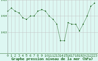 Courbe de la pression atmosphrique pour Millau - Soulobres (12)