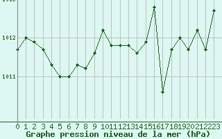 Courbe de la pression atmosphrique pour Saint-Jean-de-Vedas (34)