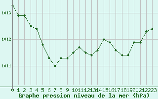 Courbe de la pression atmosphrique pour Montlimar (26)