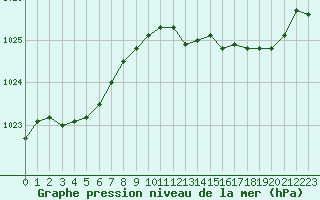 Courbe de la pression atmosphrique pour Bellefontaine (88)