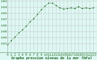 Courbe de la pression atmosphrique pour Creil (60)