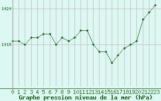 Courbe de la pression atmosphrique pour Dunkerque (59)