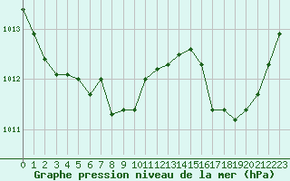 Courbe de la pression atmosphrique pour Troyes (10)