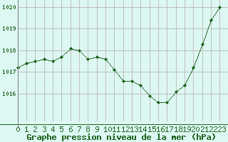 Courbe de la pression atmosphrique pour Saint-Auban (04)