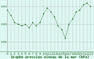 Courbe de la pression atmosphrique pour Caen (14)