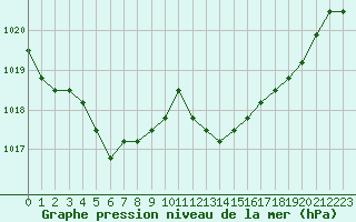 Courbe de la pression atmosphrique pour Saint-Maximin-la-Sainte-Baume (83)