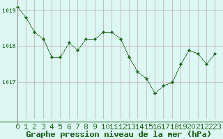 Courbe de la pression atmosphrique pour Bridel (Lu)